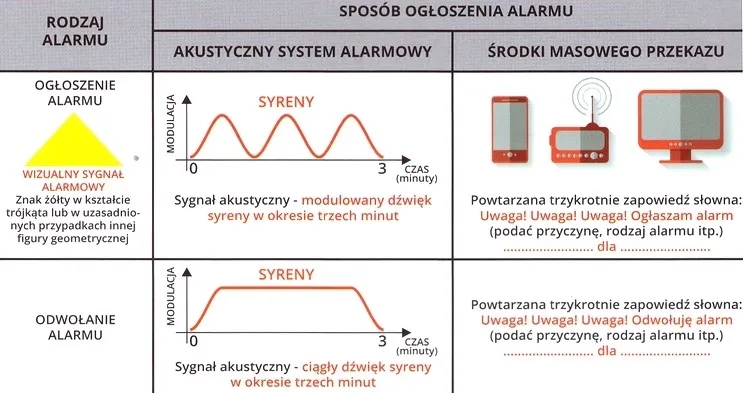 Co oznaczają 2 długie sygnały alarmowe straży pożarnej? Ważne info
